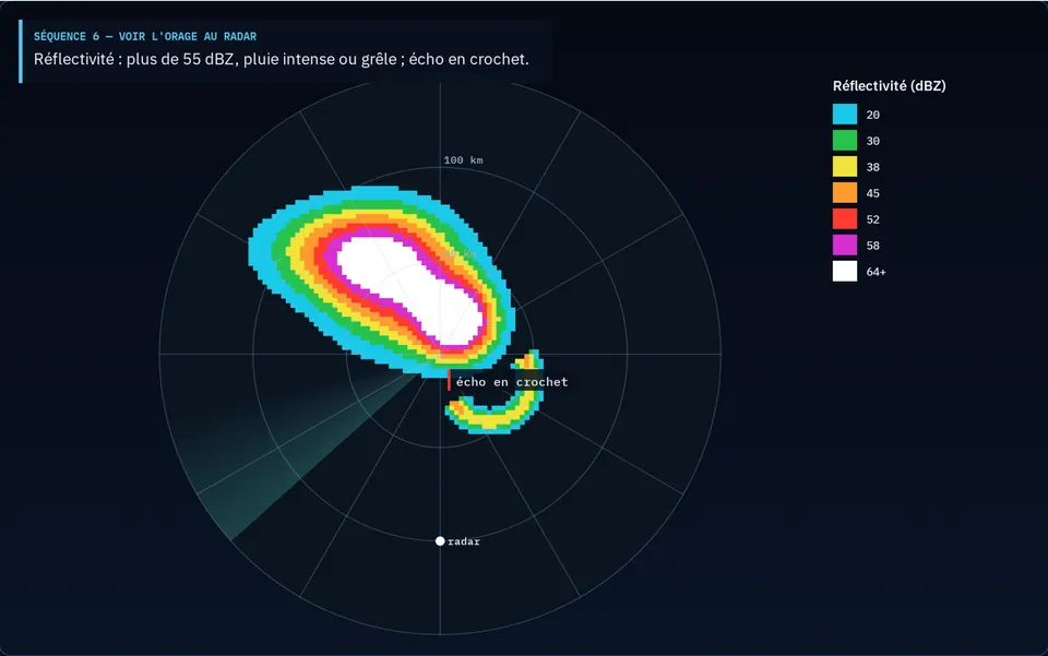 Un orage vu au radar, avec son écho en crochet