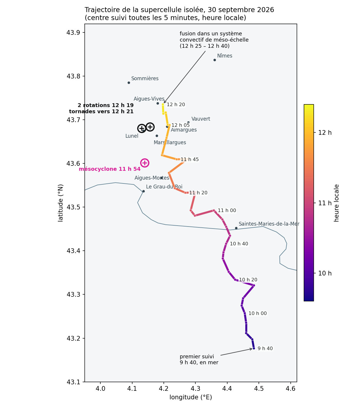 Trajectoire de la supercellule du 30 septembre 2026, de la mer à Aigues-Vives, avec le mésocyclone et les rotations détectées