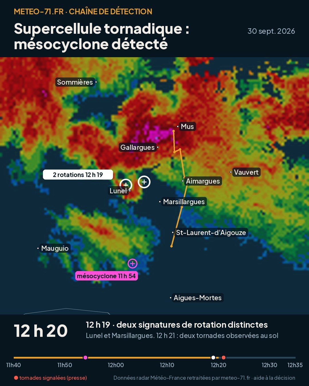 Image radar dual-pol de 12 h 20 avec les deux signatures de rotation détectées près de Lunel et Marsillargues